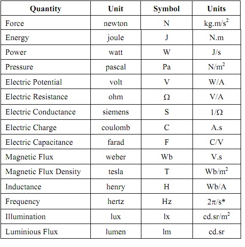 units-and-dimensions-chemistry-tutorial